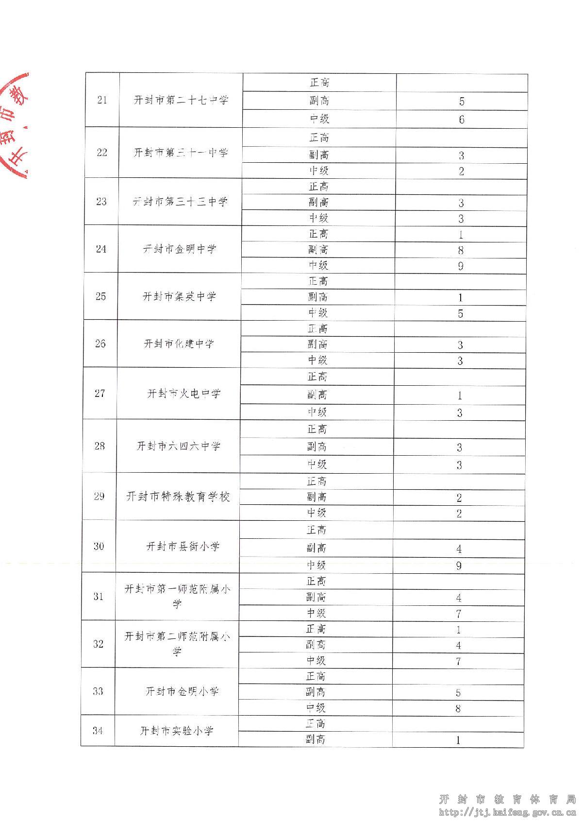 2021年度市教体局职称评审计划公示_3.JPG