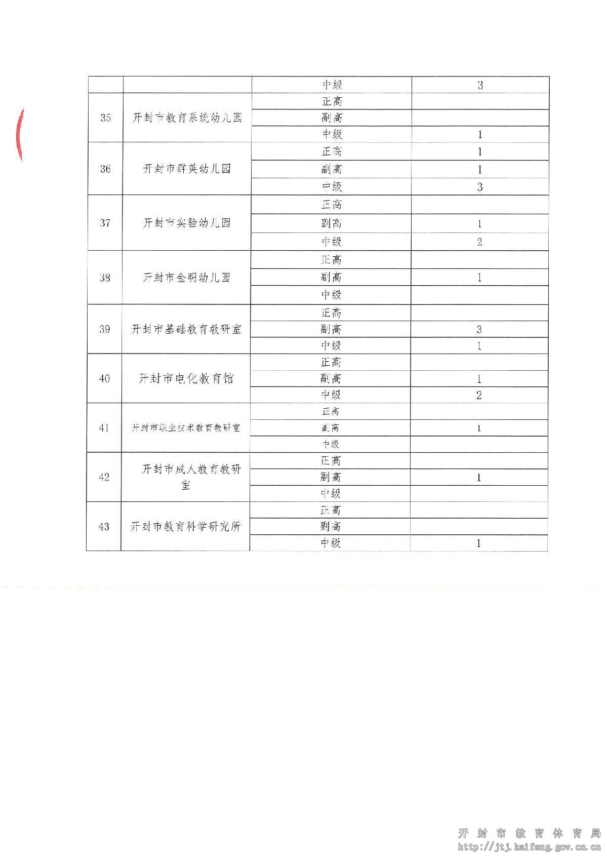 2021年度市教体局职称评审计划公示_4.JPG