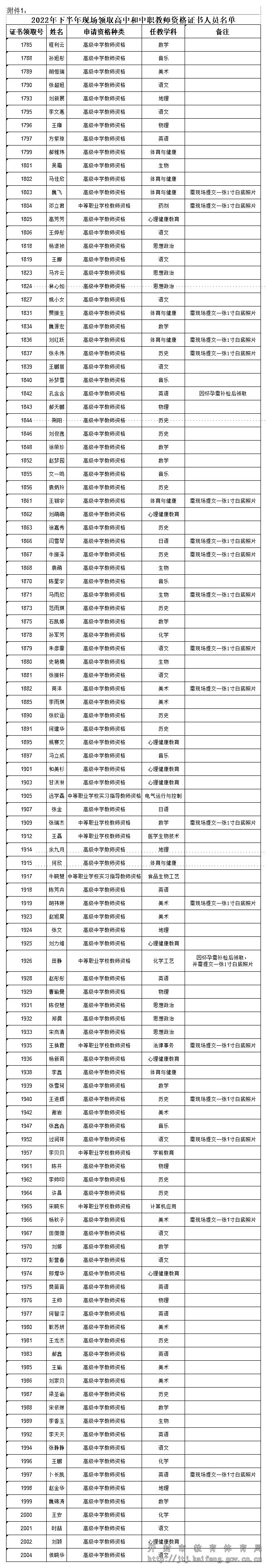 2022年下半年现场领自取取高中和中职教师资格证书人员名单.jpg